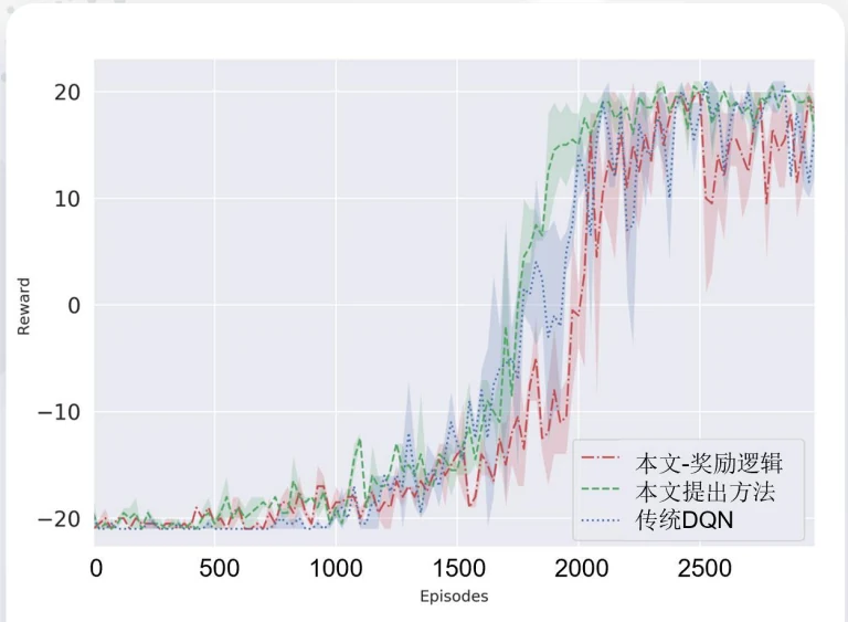 Capstone learning curves comparing reward and DQN variants