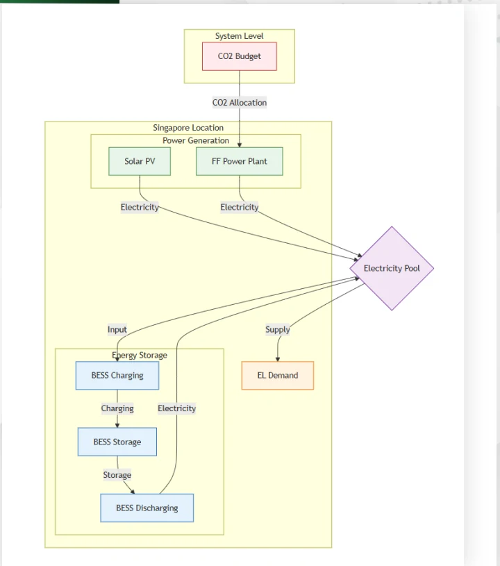 Project artifact mapping an energy case-study model with locations, generation, storage, demand, and trade