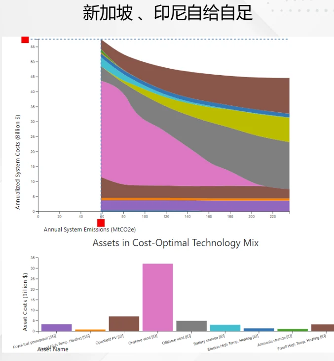 Complete optimization output for Singapore and Indonesia modeled as self-sufficient energy systems
