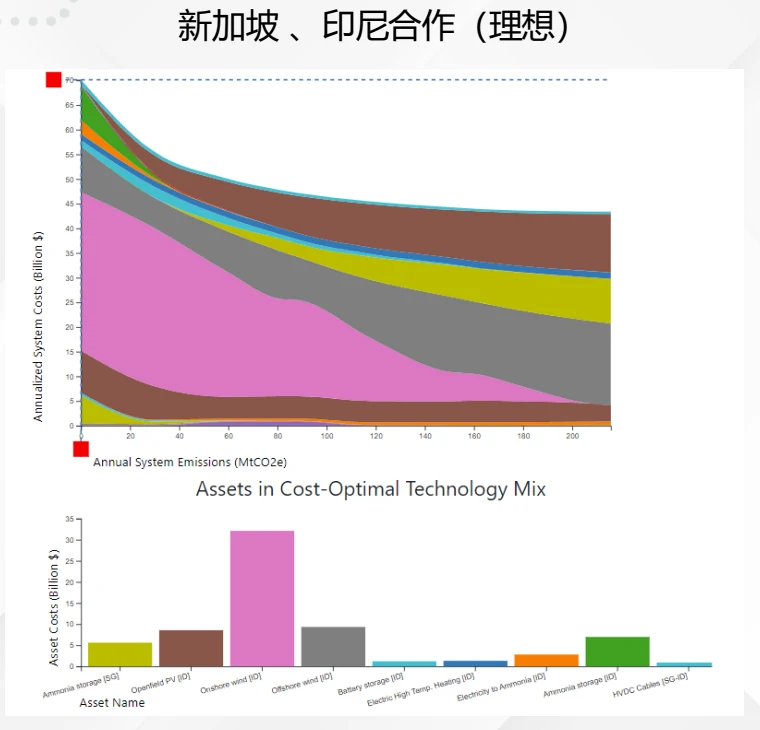 Complete optimization output for an idealized cooperation scenario between Singapore and Indonesia